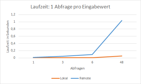 PerformantesCustomizing\laufzeit_mehrere_abfragen.png